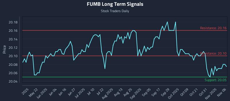 FUMB Long Term Analysis for November 6 2025