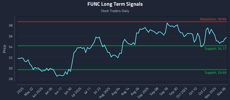 FUNC Long Term Analysis for November 6 2025 FUNC Long Term Analysis for November 6 2025