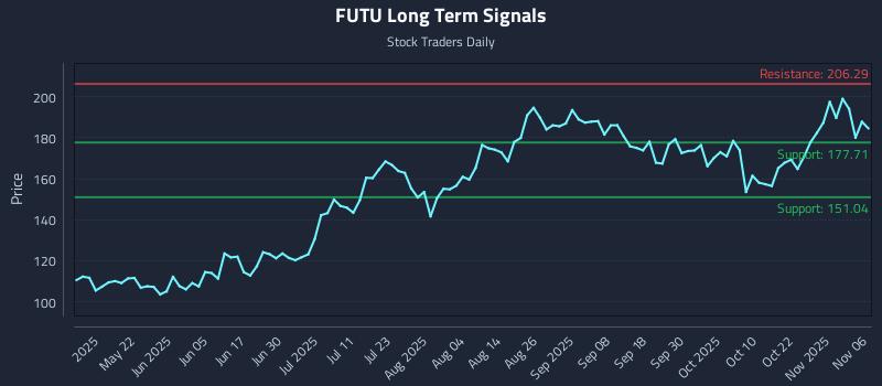 FUTU Long Term Analysis for November 6 2025 FUTU Long Term Analysis for November 6 2025