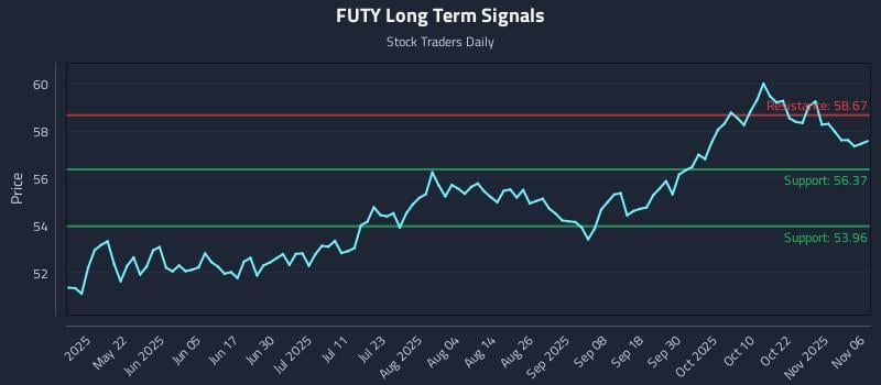 FUTY Long Term Analysis for November 6 2025 FUTY Long Term Analysis for November 6 2025