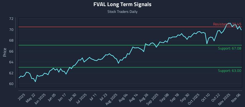 FVAL Long Term Analysis for November 6 2025 FVAL Long Term Analysis for November 6 2025