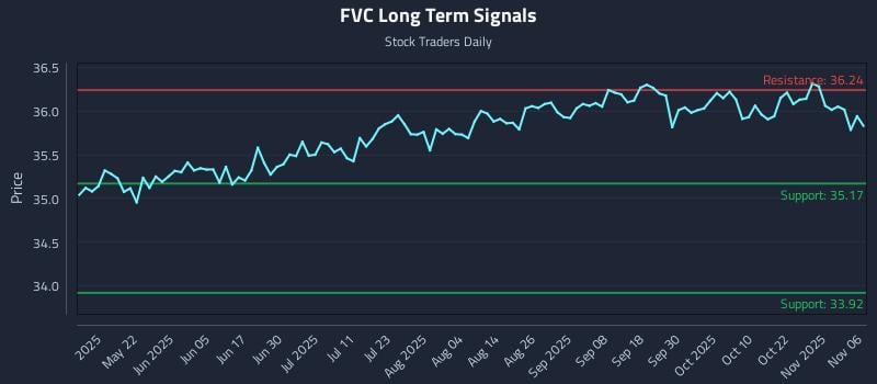 FVC Long Term Analysis for November 6 2025 FVC Long Term Analysis for November 6 2025