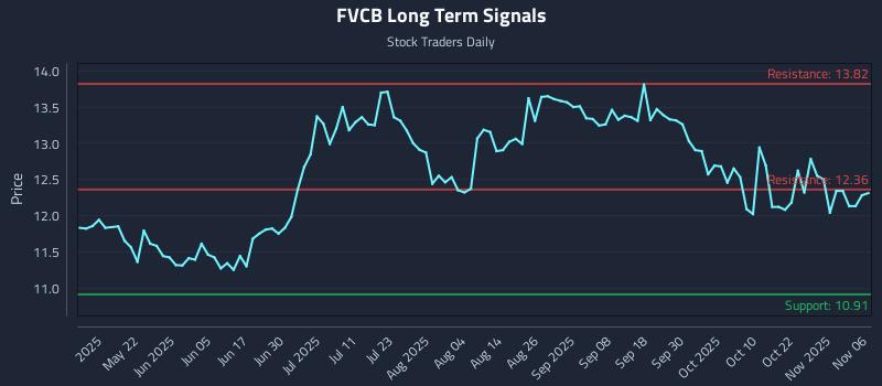 FVCB Long Term Analysis for November 6 2025 FVCB Long Term Analysis for November 6 2025