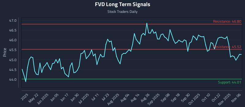 FVD Long Term Analysis for November 6 2025 FVD Long Term Analysis for November 6 2025