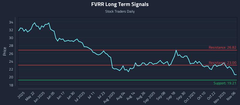 FVRR Long Term Analysis for November 6 2025