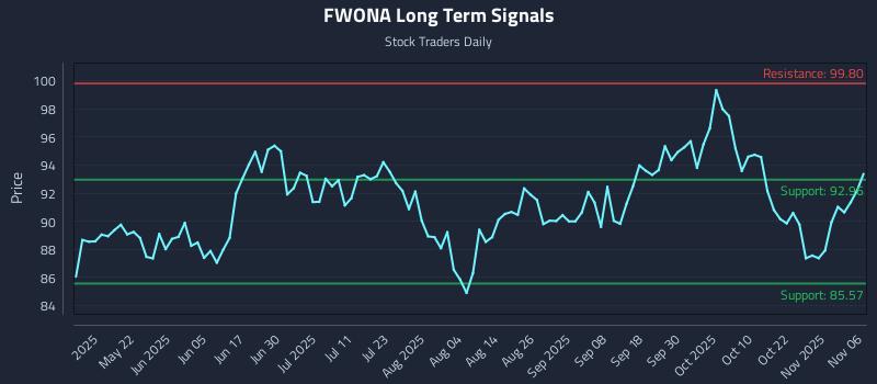 FWONA Long Term Analysis for November 6 2025 FWONA Long Term Analysis for November 6 2025
