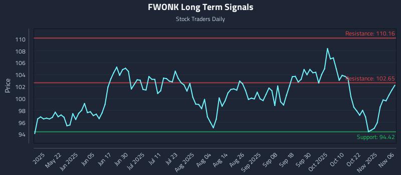 FWONK Long Term Analysis for November 6 2025