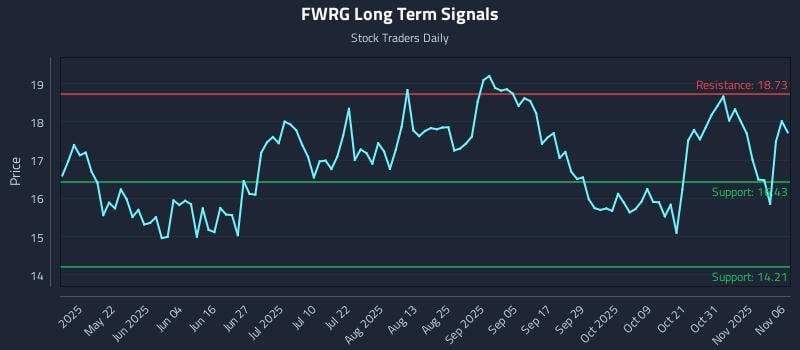 FWRG Long Term Analysis for November 6 2025 FWRG Long Term Analysis for November 6 2025