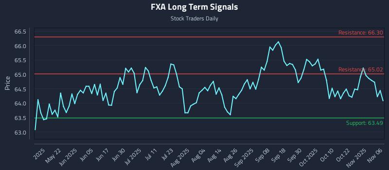FXA Long Term Analysis for November 6 2025