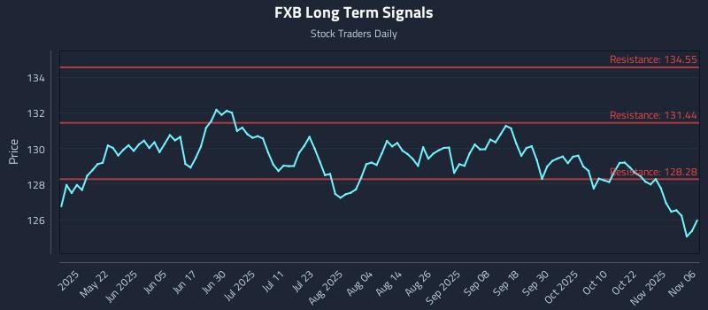 FXB Long Term Analysis for November 6 2025 FXB Long Term Analysis for November 6 2025