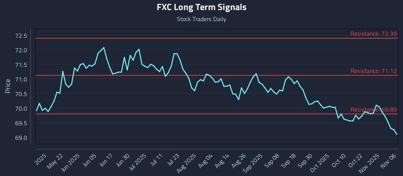 FXC Long Term Analysis for November 6 2025 FXC Long Term Analysis for November 6 2025