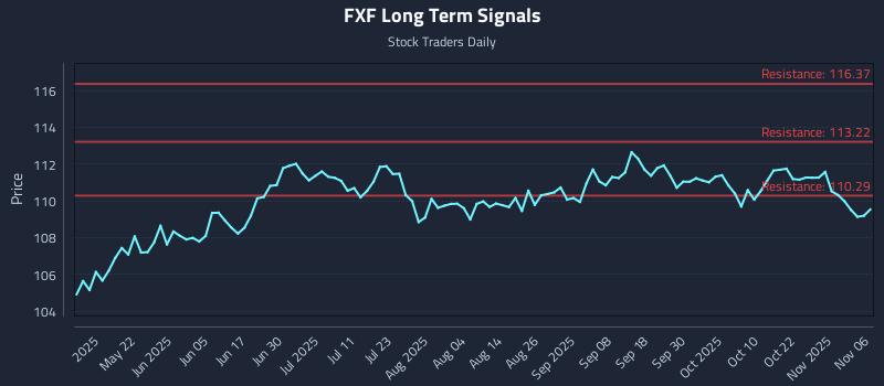 FXF Long Term Analysis for November 6 2025