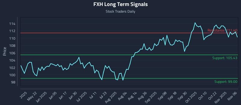 FXH Long Term Analysis for November 6 2025
