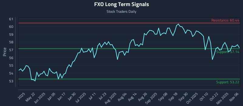 FXO Long Term Analysis for November 6 2025 FXO Long Term Analysis for November 6 2025