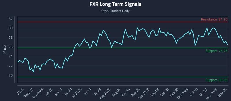 FXR Long Term Analysis for November 6 2025 FXR Long Term Analysis for November 6 2025