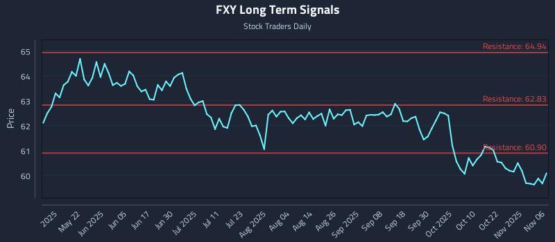 FXY Long Term Analysis for November 6 2025 FXY Long Term Analysis for November 6 2025