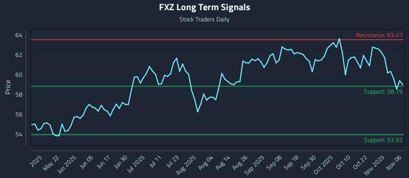 FXZ Long Term Analysis for November 6 2025 FXZ Long Term Analysis for November 6 2025