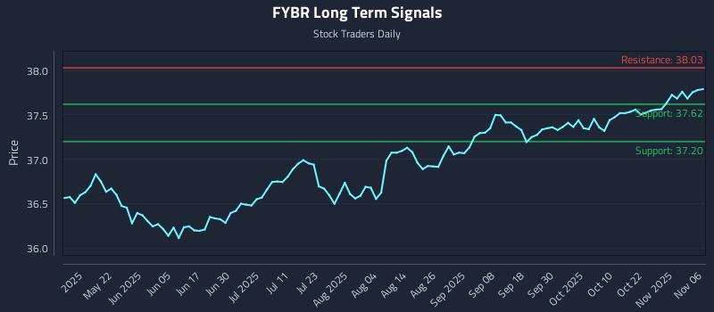 FYBR Long Term Analysis for November 6 2025 FYBR Long Term Analysis for November 6 2025