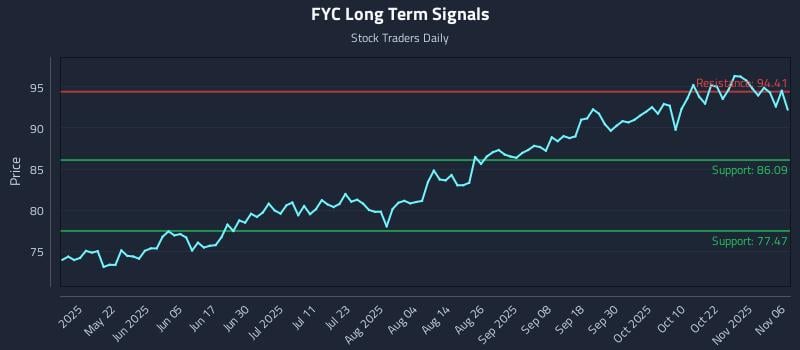 FYC Long Term Analysis for November 6 2025