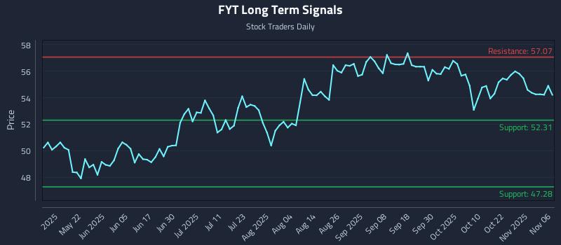 FYT Long Term Analysis for November 6 2025