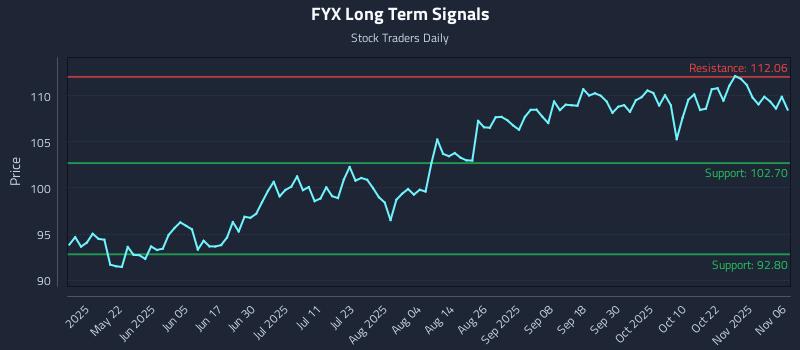 FYX Long Term Analysis for November 6 2025
