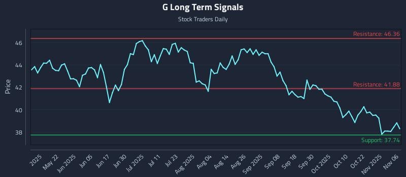 G Long Term Analysis for November 6 2025 G Long Term Analysis for November 6 2025