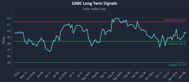 GABC Long Term Analysis for November 6 2025 GABC Long Term Analysis for November 6 2025