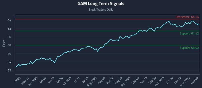 GAM Long Term Analysis for November 6 2025