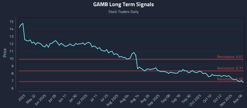 GAMB Long Term Analysis for November 6 2025 GAMB Long Term Analysis for November 6 2025