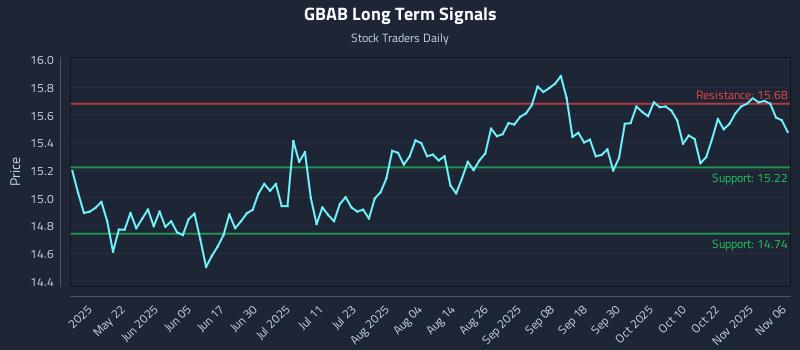 GBAB Long Term Analysis for November 6 2025 GBAB Long Term Analysis for November 6 2025