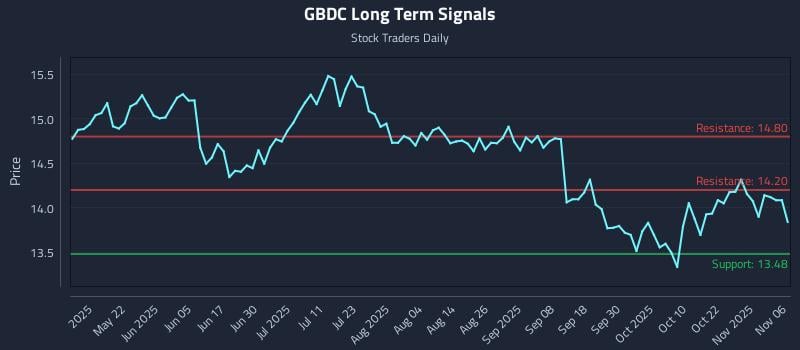 GBDC Long Term Analysis for November 6 2025 GBDC Long Term Analysis for November 6 2025