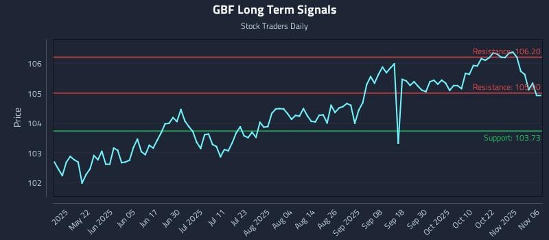 GBF Long Term Analysis for November 6 2025 GBF Long Term Analysis for November 6 2025
