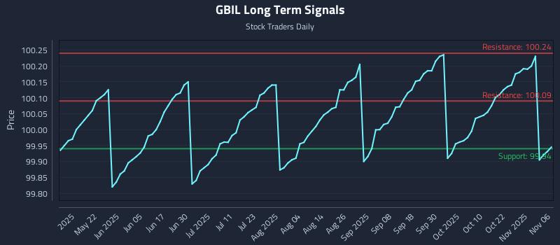 GBIL Long Term Analysis for November 6 2025 GBIL Long Term Analysis for November 6 2025