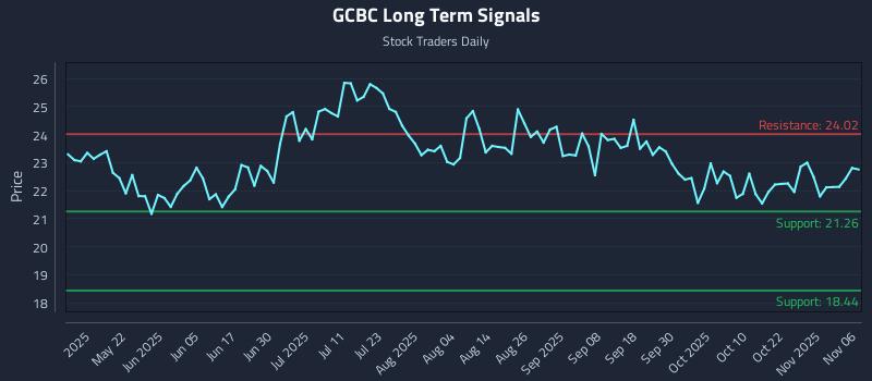 GCBC Long Term Analysis for November 6 2025 GCBC Long Term Analysis for November 6 2025