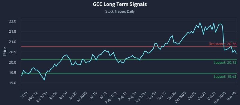 GCC Long Term Analysis for November 6 2025