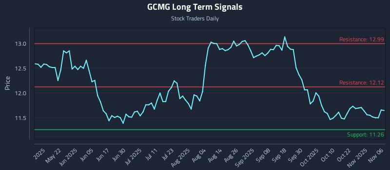 GCMG Long Term Analysis for November 6 2025 GCMG Long Term Analysis for November 6 2025
