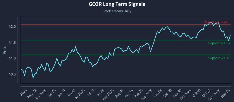 GCOR Long Term Analysis for November 6 2025 GCOR Long Term Analysis for November 6 2025