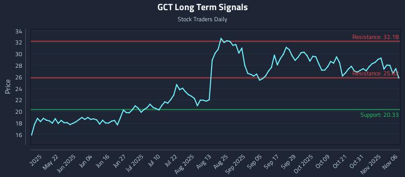 GCT Long Term Analysis for November 6 2025 GCT Long Term Analysis for November 6 2025