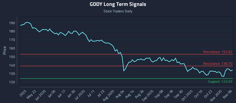 GDDY Long Term Analysis for November 6 2025 GDDY Long Term Analysis for November 6 2025