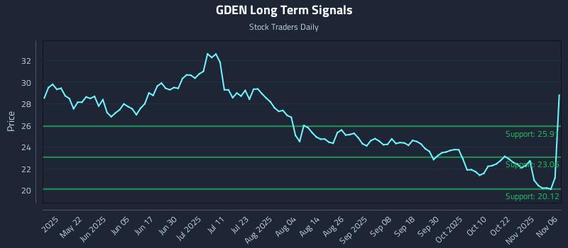 GDEN Long Term Analysis for November 6 2025