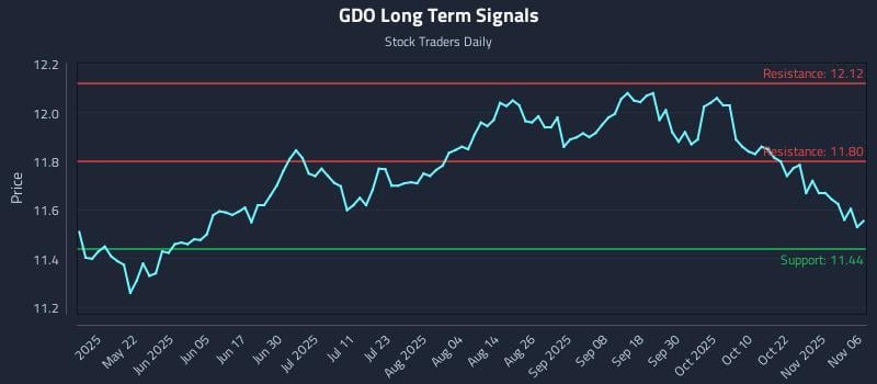 GDO Long Term Analysis for November 6 2025 GDO Long Term Analysis for November 6 2025