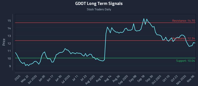GDOT Long Term Analysis for November 6 2025 GDOT Long Term Analysis for November 6 2025