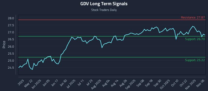 GDV Long Term Analysis for November 6 2025 GDV Long Term Analysis for November 6 2025