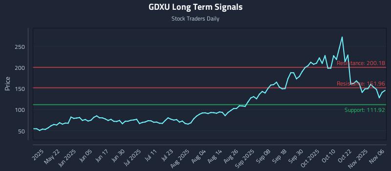 GDXU Long Term Analysis for November 6 2025 GDXU Long Term Analysis for November 6 2025