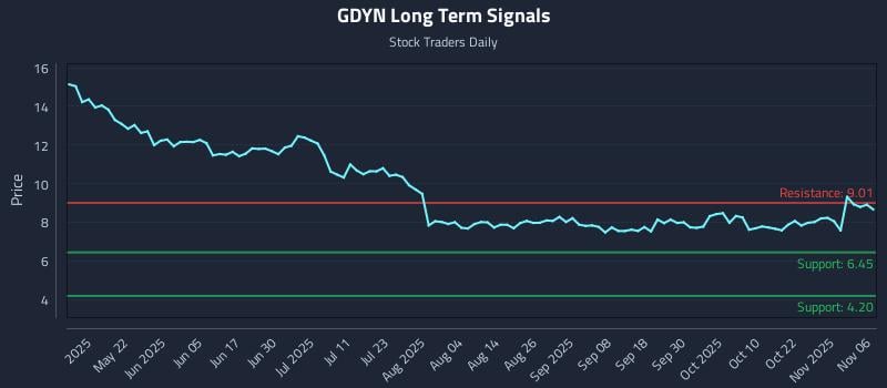 GDYN Long Term Analysis for November 6 2025 GDYN Long Term Analysis for November 6 2025