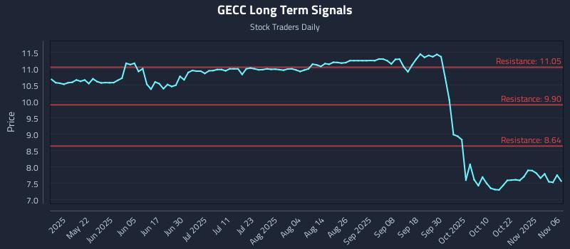 GECC Long Term Analysis for November 6 2025