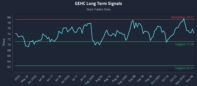 GEHC Long Term Analysis for November 6 2025 GEHC Long Term Analysis for November 6 2025