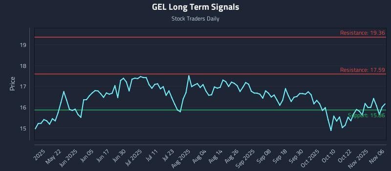 GEL Long Term Analysis for November 6 2025