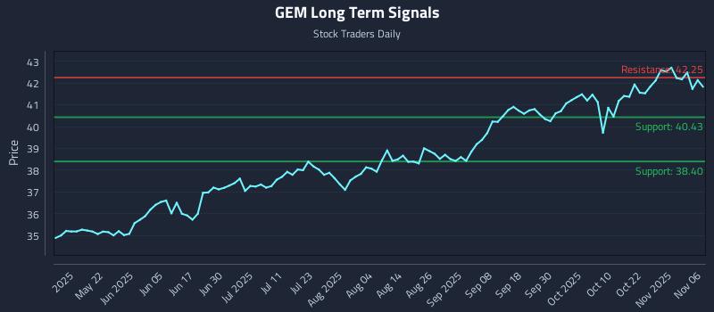 GEM Long Term Analysis for November 6 2025