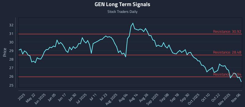 GEN Long Term Analysis for November 6 2025